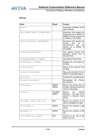 Software Customisation Reference Manual
Summary of Objects, Members and Methods
12 Series2:183
Methods
Name Result Purpose
Table() Constructor (initialises all the
object settings)
Table(DBREF ARRAY, COLUMN ARRAY) Constructor that passes the
Primary Key as an ARRAY of
DBREFS and the columns as
an ARRAY of COLUMNS
Table(COLLECTION, COLUMNARRAY) Constructor that passes the
Primary Key as a
COLLECTION and the
columns as an ARRAY of
COLUMNS.
PrimaryKey(COLLECTION) User defined Primary Key
populated directly from a
COLLECTION.
PrimaryKey(ARRAY of DBREF) User defined Primary Key.
Column(REAL n, COLUMN) Replaces the -nth column of
the table.
ClearColumns() Clears all the columns from
the table.
Columns(COLUMN ARRAY) Sets up the columns from an
ARRAY of COLUMN objects.
Evaluate() Evaluates the complete table.
EvaluatePrimaryKey() Re-evaluates the Primary
Key collection.
PrimaryKey() DBREF
ARRAY
Returns the primary Key of
the table, reference list for the
columns of the table.
Columns() COLUMN
ARRAY
Returns the column
definitions. The order of the
columns is important when
sorting.
Cell(REAL column, REAL row) ANY Returns the contents of the
cell at the column and row.
Column(REAL, n) ARRAY Returns the contents of nth
column.
Row(REAL, n) ARRAY Returns the contents of nth
row.
Cell(STRING key, DBREF) ANY Contents of the cell at the
column and row.
 
