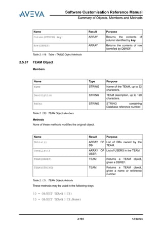 12 Series2:184
Software Customisation Reference Manual
Summary of Objects, Members and Methods
Table 2: 119. Table -:TABLE Object Methods
2.5.67 TEAM Object
Members
Table 2: 120. TEAM Object Members
Methods
None of these methods modifies the original object.
Table 2: 121. TEAM Object Methods
These methods may be used in the following ways
Column(STRING key) ARRAY Returns the contents of
column identified by key.
Row(DBREF) ARRAY Returns the contents of row
identified by DBREF.
Name Result Purpose
Name Type Purpose
Name STRING Name of the TEAM, up to 32
characters.
Description STRING TEAM description, up to 120
characters.
Refno STRING STRING containing
Database reference number.
Name Result Purpose
DbList() ARRAY OF
DB
List of DBs owned by the
TEAM.
UserList() ARRAY OF
USER
List of USERS in the TEAM.
TEAM(DBREF) TEAM Returns a TEAM object,
given a DBREF.
TEAM(STRING) TEAM Returns a TEAM object,
given a name or reference
number.
!D = OBJECT TEAM(!!CE)
!D = OBJECT TEAM(!!CE.Name)
 