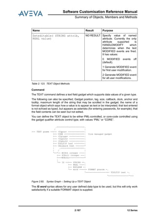 Software Customisation Reference Manual
Summary of Objects, Members and Methods
12 Series2:187
Table 2: 123. TEXT Object Methods
Command
The TEXT command defines a text field gadget which supports data values of a given type.
The following can also be specified; Gadget position, tag, size, callback, dock, anchor and
tooltip; maximum length of the string that may be scrolled in the gadget; the name of a
format object which says how a value is to appear as text or be interpreted; that text entered
is not echoed as typed, but appears as asterisks (for entering passwords, for example); that
the field contents can be seen but not edited.
You can define the TEXT object to be either PML-controlled, or core-code controlled using
the gadget qualifier attribute control type, with values ‘PML” or “CORE”.
Figure 2:65. Syntax Graph -: Setting Up a TEXT Object
The IS word syntax allows for any user defined data type to be used, but this will only work
satisfactorily if a suitable FORMAT object is supplied.
Seteditable( STRING attrib,
REAL value)
NO RESULT Specify value of named
attribute. Currently the only
attribute supported is
HANDLEMODIFY which
determines when the text
MODIFIED events are fired.
It has values:
0 MODIFIED events off
(default).
1 Generate MODIFIED event
for first user modification.
2 Generate MODIFIED event
for all user modifications.
.--------<-------------.
/ |
>-- TEXT gname --+-- <fgpos> -------------|
+-- CORE ----------------| Core managed gadget
+-- <fgtagw> ------------|
+-- <fganch> ------------|
+-- <fgdock> ------------|
+-- TOOLTIP text --------|
+-- CALLback text -------*
| .---------<---------.
| / |
‘--*-- WIDth integer ----|
+-- SCRoll integer ---|
+---NOEcho------------*
|
‘-- IS --+-- STRING --.
+-- REAL ----|
+-- BOOLEAN -|
‘-- word ----+- FORMAT gvarnm -.
‘-----------------+- TOOLTIP text -.
‘----------------‘-->
Name Result Purpose
 