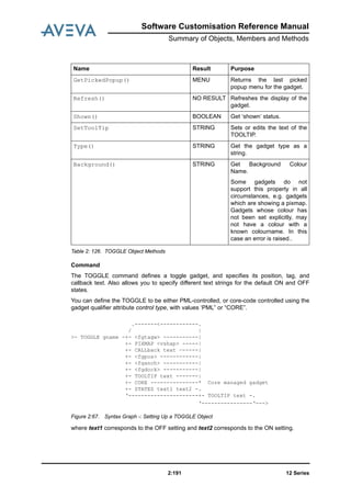 Software Customisation Reference Manual
Summary of Objects, Members and Methods
12 Series2:191
Table 2: 126. TOGGLE Object Methods
Command
The TOGGLE command defines a toggle gadget, and specifies its position, tag, and
callback text. Also allows you to specify different text strings for the default ON and OFF
states.
You can define the TOGGLE to be either PML-controlled, or core-code controlled using the
gadget qualifier attribute control type, with values ‘PML” or “CORE”.
Figure 2:67. Syntax Graph -: Setting Up a TOGGLE Object
where text1 corresponds to the OFF setting and text2 corresponds to the ON setting.
GetPickedPopup() MENU Returns the last picked
popup menu for the gadget.
Refresh() NO RESULT Refreshes the display of the
gadget.
Shown() BOOLEAN Get ‘shown’ status.
SetToolTip STRING Sets or edits the text of the
TOOLTIP.
Type() STRING Get the gadget type as a
string.
Background() STRING Get Background Colour
Name.
Some gadgets do not
support this property in all
circumstances, e.g. gadgets
which are showing a pixmap.
Gadgets whose colour has
not been set explicitly, may
not have a colour with a
known colourname. In this
case an error is raised..
.-------<------------.
/ |
>- TOGGLE gname -+- <fgtagw> -----------|
+- PIXMAP <vshap> -----|
+- CALLback text —-----|
+- <fgpos> ------------|
+- <fganch> -----------|
+- <fgdock> -----------|
+- TOOLTIP text -------|
+- CORE ---------------* Core managed gadget
+- STATES text1 text2 -.
‘----------------------+- TOOLTIP text -.
‘----------------‘--->
Name Result Purpose
 