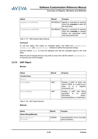 Software Customisation Reference Manual
Summary of Objects, Members and Methods
12 Series2:193
Table 2: 127. PMLUndoable Object Methods
Command
To use this object, first create an undoable object, and define the undoAction(),
redoAction() and clearAction() methods to define the execution strings.
Call the method add() to mark the database and add the undoable object to the undo
stack.
Make the set of changes that you may wish to undo, then call the method endundoable()
to mark the end of the changes.
2.5.72 UNIT Object
Member
Table 2: 128. UNIT Object Members
Methods
redoAction(STRING) NO RESULT Specify a command to execute
when this undoable is taken off
the redo stack.
clearAction(STRING) NO RESULT Specify a command to execute
when this undoable is cleared
without any associated undo/
redo being performed.
Name Result Purpose
Name Result Purpose
Constructors
Unit()
Unit(REAL) UNIT Creates a UNIT of which the
value of REAL is a (valid) enum
value, or is a negative
(compound) unit.
Unit(STRING) UNIT Creates a UNIT with String
equivalent to (in order)
Description, Name,
ComponentName, or Hashcode.
Name Result Purpose
Name String Methods
Description()
String()
STRING Long description of unit, very often
same as Name()
 