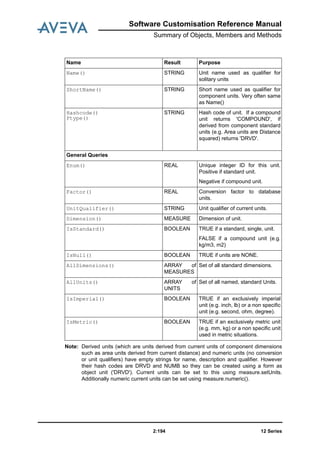 12 Series2:194
Software Customisation Reference Manual
Summary of Objects, Members and Methods
Note: Derived units (which are units derived from current units of component dimensions
such as area units derived from current distance) and numeric units (no conversion
or unit qualifiers) have empty strings for name, description and qualifier. However
their hash codes are DRVD and NUMB so they can be created using a form as
object unit ('DRVD'). Current units can be set to this using measure.setUnits.
Additionally numeric current units can be set using measure.numeric().
Name() STRING Unit name used as qualifier for
solitary units
ShortName() STRING Short name used as qualifier for
component units. Very often same
as Name()
Hashcode()
Ptype()
STRING Hash code of unit. If a compound
unit returns 'COMPOUND', if
derived from component standard
units (e.g. Area units are Distance
squared) returns 'DRVD'.
General Queries
Enum() REAL Unique integer ID for this unit.
Positive if standard unit.
Negative if compound unit.
Factor() REAL Conversion factor to database
units.
UnitQualifier() STRING Unit qualifier of current units.
Dimension() MEASURE Dimension of unit.
IsStandard() BOOLEAN TRUE if a standard, single, unit.
FALSE if a compound unit (e.g.
kg/m3, m2)
IsNull() BOOLEAN TRUE if units are NONE.
AllDimensions() ARRAY of
MEASURES
Set of all standard dimensions.
AllUnits() ARRAY of
UNITS
Set of all named, standard Units.
IsImperial() BOOLEAN TRUE if an exclusively imperial
unit (e.g. inch, lb) or a non specific
unit (e.g. second, ohm, degree).
IsMetric() BOOLEAN TRUE if an exclusively metric unit
(e.g. mm, kg) or a non specific unit
used in metric situations.
Name Result Purpose
 