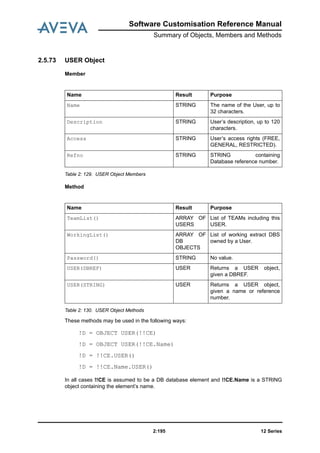 Software Customisation Reference Manual
Summary of Objects, Members and Methods
12 Series2:195
2.5.73 USER Object
Member
Table 2: 129. USER Object Members
Method
Table 2: 130. USER Object Methods
These methods may be used in the following ways:
In all cases !!CE is assumed to be a DB database element and !!CE.Name is a STRING
object containing the element’s name.
Name Result Purpose
Name STRING The name of the User, up to
32 characters.
Description STRING User’s description, up to 120
characters.
Access STRING User’s access rights (FREE,
GENERAL, RESTRICTED).
Refno STRING STRING containing
Database reference number.
Name Result Purpose
TeamList() ARRAY OF
USERS
List of TEAMs including this
USER.
WorkingList() ARRAY OF
DB
OBJECTS
List of working extract DBS
owned by a User.
Password() STRING No value.
USER(DBREF) USER Returns a USER object,
given a DBREF.
USER(STRING) USER Returns a USER object,
given a name or reference
number.
!D = OBJECT USER(!!CE)
!D = OBJECT USER(!!CE.Name)
!D = !!CE.USER()
!D = !!CE.Name.USER()
 