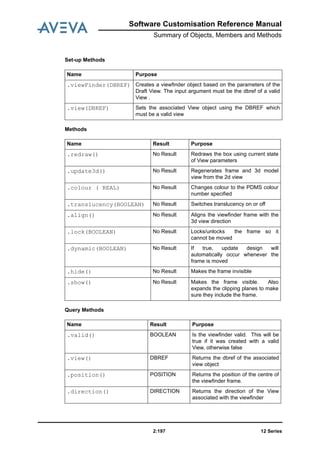 Software Customisation Reference Manual
Summary of Objects, Members and Methods
12 Series2:197
Set-up Methods
Methods
Query Methods
Name Purpose
.viewFinder(DBREF) Creates a viewfinder object based on the parameters of the
Draft View. The input argument must be the dbref of a valid
View .
.view(DBREF) Sets the associated View object using the DBREF which
must be a valid view
Name Result Purpose
.redraw() No Result Redraws the box using current state
of View parameters
.update3d() No Result Regenerates frame and 3d model
view from the 2d view
.colour ( REAL) No Result Changes colour to the PDMS colour
number specified
.translucency(BOOLEAN) No Result Switches translucency on or off
.align() No Result Aligns the viewfinder frame with the
3d view direction
.lock(BOOLEAN) No Result Locks/unlocks the frame so it
cannot be moved
.dynamic(BOOLEAN) No Result If true, update design will
automatically occur whenever the
frame is moved
.hide() No Result Makes the frame invisible
.show() No Result Makes the frame visible. Also
expands the clipping planes to make
sure they include the frame.
Name Result Purpose
.valid() BOOLEAN Is the viewfinder valid. This will be
true if it was created with a valid
View, otherwise false
.view() DBREF Returns the dbref of the associated
view object
.position() POSITION Returns the position of the centre of
the viewfinder frame.
.direction() DIRECTION Returns the direction of the View
associated with the viewfinder
 