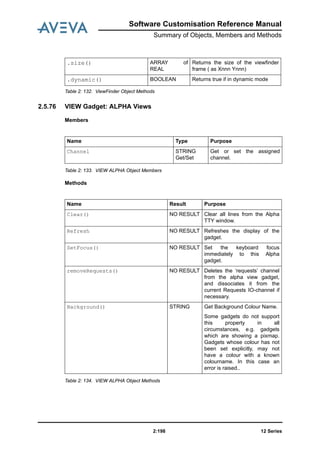 12 Series2:198
Software Customisation Reference Manual
Summary of Objects, Members and Methods
Table 2: 132. ViewFinder Object Methods
2.5.76 VIEW Gadget: ALPHA Views
Members
Table 2: 133. VIEW ALPHA Object Members
Methods
Table 2: 134. VIEW ALPHA Object Methods
.size() ARRAY of
REAL
Returns the size of the viewfinder
frame ( as Xnnn Ynnn)
.dynamic() BOOLEAN Returns true if in dynamic mode
Name Type Purpose
Channel STRING
Get/Set
Get or set the assigned
channel.
Name Result Purpose
Clear() NO RESULT Clear all lines from the Alpha
TTY window.
Refresh NO RESULT Refreshes the display of the
gadget.
SetFocus() NO RESULT Set the keyboard focus
immediately to this Alpha
gadget.
removeRequests() NO RESULT Deletes the ‘requests’ channel
from the alpha view gadget,
and dissociates it from the
current Requests IO-channel if
necessary.
Background() STRING Get Background Colour Name.
Some gadgets do not support
this property in all
circumstances, e.g. gadgets
which are showing a pixmap.
Gadgets whose colour has not
been set explicitly, may not
have a colour with a known
colourname. In this case an
error is raised..
 