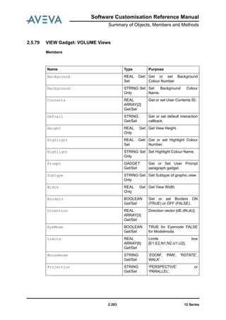 Software Customisation Reference Manual
Summary of Objects, Members and Methods
12 Series2:203
2.5.79 VIEW Gadget: VOLUME Views
Members
Name Type Purpose
Background REAL Get/
Set
Get or set Background
Colour Number
Background STRING Set
Only
Set Background Colour
Name.
Contents REAL
ARRAY[2]
Get/Set
Get or set User Contents ID.
Defcall STRING
Get/Set
Get or set default interaction
callback.
Height REAL Get
Only
Get View Height.
Highlight REAL Get/
Set
Get or set Highlight Colour
Number.
Highlight STRING Set
Only
Set Highlight Colour Name.
Prompt GADGET
Get/Set
Get or Set User Prompt
paragraph gadget.
Subtype STRING Get
Only
Get Subtype of graphic view.
Width REAL Get
Only
Get View Width.
Borders BOOLEAN
Get/Set
Get or set Borders ON
(TRUE) or OFF (FALSE).
Direction REAL
ARRAY[3]
Get/Set
Direction vector [dE,dN,dU].
EyeMode BOOLEAN
Get/Set
TRUE for Eyemode FALSE
for Modelmode.
Limits REAL
ARRAY[6]
Get/Set
Limits box
[E1,E2,N1,N2,U1,U2].
Mousemode STRING
Get/Set
'ZOOM', 'PAN', 'ROTATE',
WALK'.
Projection STRING
Get/Set
‘PERSPECTIVE’ or
‘PARALLEL’.
 