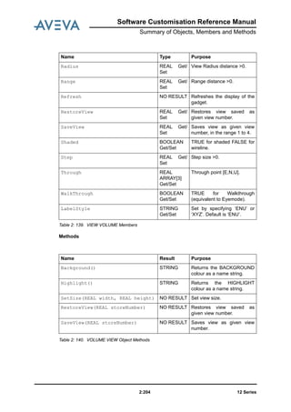 12 Series2:204
Software Customisation Reference Manual
Summary of Objects, Members and Methods
Table 2: 139. VIEW VOLUME Members
Methods
Table 2: 140. VOLUME VIEW Object Methods
Radius REAL Get/
Set
View Radius distance >0.
Range REAL Get/
Set
Range distance >0.
Refresh NO RESULT Refreshes the display of the
gadget.
RestoreView REAL Get/
Set
Restores view saved as
given view number.
SaveView REAL Get/
Set
Saves view as given view
number, in the range 1 to 4.
Shaded BOOLEAN
Get/Set
TRUE for shaded FALSE for
wireline.
Step REAL Get/
Set
Step size >0.
Through REAL
ARRAY[3]
Get/Set
Through point [E,N,U].
WalkThrough BOOLEAN
Get/Set
TRUE for Walkthrough
(equivalent to Eyemode).
LabelStyle STRING
Get/Set
Set by specifying ‘ENU’ or
‘XYZ’. Default is ‘ENU’.
Name Result Purpose
Background() STRING Returns the BACKGROUND
colour as a name string.
Highlight() STRING Returns the HIGHLIGHT
colour as a name string.
SetSize(REAL width, REAL height) NO RESULT Set view size.
RestoreView(REAL storeNumber) NO RESULT Restores view saved as
given view number.
SaveView(REAL storeNumber) NO RESULT Saves view as given view
number.
Name Type Purpose
 