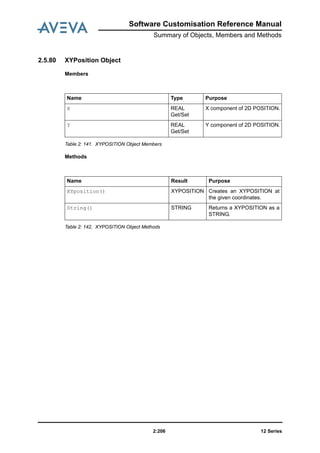 12 Series2:206
Software Customisation Reference Manual
Summary of Objects, Members and Methods
2.5.80 XYPosition Object
Members
Table 2: 141. XYPOSITION Object Members
Methods
Table 2: 142. XYPOSITION Object Methods
Name Type Purpose
X REAL
Get/Set
X component of 2D POSITION.
Y REAL
Get/Set
Y component of 2D POSITION.
Name Result Purpose
XYposition() XYPOSITION Creates an XYPOSITION at
the given coordinates.
String() STRING Returns a XYPOSITION as a
STRING.
 