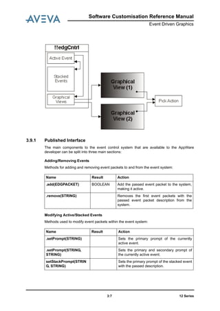 Software Customisation Reference Manual
Event Driven Graphics
12 Series3:7
3.9.1 Published Interface
The main components to the event control system that are available to the AppWare
developer can be split into three main sections:
Adding/Removing Events
Methods for adding and removing event packets to and from the event system:
Modifying Active/Stacked Events
Methods used to modify event packets within the event system:
Name Result Action
.add(EDGPACKET) BOOLEAN Add the passed event packet to the system,
making it active.
.remove(STRING) Removes the first event packets with the
passed event packet description from the
system.
Name Result Action
.setPrompt(STRING) Sets the primary prompt of the currently
active event.
.setPrompt(STRING,
STRING)
Sets the primary and secondary prompt of
the currently active event.
setStackPrompt(STRIN
G, STRING)
Sets the primary prompt of the stacked event
with the passed description.
 