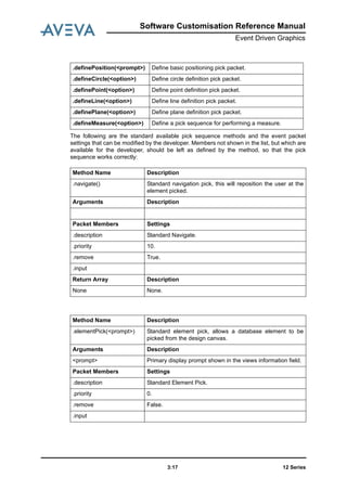Software Customisation Reference Manual
Event Driven Graphics
12 Series3:17
The following are the standard available pick sequence methods and the event packet
settings that can be modified by the developer. Members not shown in the list, but which are
available for the developer, should be left as defined by the method, so that the pick
sequence works correctly:
.definePosition(<prompt>) Define basic positioning pick packet.
.defineCircle(<option>) Define circle definition pick packet.
.definePoint(<option>) Define point definition pick packet.
.defineLine(<option>) Define line definition pick packet.
.definePlane(<option>) Define plane definition pick packet.
.defineMeasure(<option>) Define a pick sequence for performing a measure.
Method Name Description
.navigate() Standard navigation pick, this will reposition the user at the
element picked.
Arguments Description
Packet Members Settings
.description Standard Navigate.
.priority 10.
.remove True.
.input
Return Array Description
None None.
Method Name Description
.elementPick(<prompt>) Standard element pick, allows a database element to be
picked from the design canvas.
Arguments Description
<prompt> Primary display prompt shown in the views information field.
Packet Members Settings
.description Standard Element Pick.
.priority 0.
.remove False.
.input
 