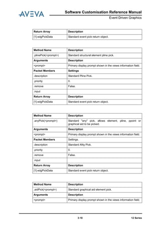12 Series3:18
Software Customisation Reference Manual
Event Driven Graphics
Return Array Description
[1] edgPickData Standard event pick return object.
Method Name Description
.plinePick(<prompt>) Standard structural element pline pick.
Arguments Description
<prompt> Primary display prompt shown in the views information field.
Packet Members Settings
.description Standard Pline Pick.
.priority 0.
.remove False.
.input
Return Array Description
[1] edgPickData Standard event pick return object.
Method Name Description
.anyPick(<prompt>) Standard "any" pick, allows element, pline, ppoint or
graphical aid to be picked.
Arguments Description
<prompt> Primary display prompt shown in the views information field.
Packet Members Settings.
.description Standard ANy Pick.
.priority 0.
.remove False.
.input
Return Array Description
[1] edgPickData Standard event pick return object.
Method Name Description
.aidPick(<prompt>) Standard graphical aid element pick.
Arguments Description
<prompt> Primary display prompt shown in the views information field.
 