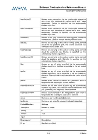 12 Series3:20
Software Customisation Reference Manual
Event Driven Graphics
fixedRadius3D Defines an arc centred on the first position pick, where the
second and third positional pick defines the X and Y axes
respectively. Radius is specified via the automatically
displays input form.
fixedDiameter3D Defines an arc centred on the first position pick, where the
second and third positional pick defines the X and Y axes
respectively. Diameter is specified via the automatically
displays input form.
diameter2D Derives an arc lying on the active working plane, where the
diameter and X axes is through the two positional picks.
radius2D Derives an arc lying on the active working plane, centred
about the first positional pick, the second positional pick
defines the radius and X-axes.
fixedRadius2D Defines an arc lying on the active working plane, centred
about the positional pick. Radius is specified via the
automatically displays input form.
fixedDiameter2D Defines an arc lying on the active working plane, centred
about the positional pick. Diameter is specified via the
automatically displays input form.
fillet Defines an arc of radius specified via the automatically
displays input form, that lies tangentially to the two picked
lines.
tanTan Defines an arc of radius specified via the automatically
displays input form, that is tangential to the two picked arc
elements. The third pick (positional) define the centre side of
the arc.
pntTan Defines an arc centred on the first pick (positional) which is
tangential to the second pick (curved element).
fixedRadiusPntTan Defines an arc with radius supplied by the automatically
displayed input form, which lies on the line between the first
pick (positional) and the picked curved element.
fixedRadiusPntPnt Defines an arc centred on the first positional pick which is
tangential to the second pick on a curved element.
derive Derives an arc from the picked element.
tan3Lines Derives an arc which fits between the three lines picked.
Packet Members Settings
.description Defined by option.
.priority 0.
.remove True.
.input
Return Array Description
[1] arc Standard arc object.
 