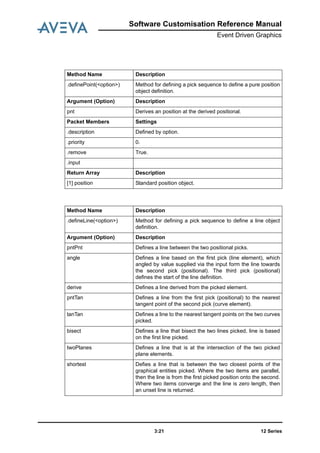 Software Customisation Reference Manual
Event Driven Graphics
12 Series3:21
Method Name Description
.definePoint(<option>) Method for defining a pick sequence to define a pure position
object definition.
Argument (Option) Description
pnt Derives an position at the derived positional.
Packet Members Settings
.description Defined by option.
.priority 0.
.remove True.
.input
Return Array Description
[1] position Standard position object.
Method Name Description
.defineLine(<option>) Method for defining a pick sequence to define a line object
definition.
Argument (Option) Description
pntPnt Defines a line between the two positional picks.
angle Defines a line based on the first pick (line element), which
angled by value supplied via the input form the line towards
the second pick (positional). The third pick (positional)
defines the start of the line definition.
derive Defines a line derived from the picked element.
pntTan Defines a line from the first pick (positional) to the nearest
tangent point of the second pick (curve element).
tanTan Defines a line to the nearest tangent points on the two curves
picked.
bisect Defines a line that bisect the two lines picked, line is based
on the first line picked.
twoPlanes Defines a line that is at the intersection of the two picked
plane elements.
shortest Defies a line that is between the two closest points of the
graphical entities picked. Where the two items are parallel,
then the line is from the first picked position onto the second.
Where two items converge and the line is zero length, then
an unset line is returned.
 