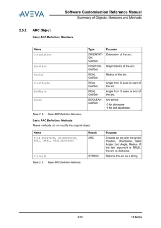 12 Series2:12
Software Customisation Reference Manual
Summary of Objects, Members and Methods
2.5.2 ARC Object
Basic ARC Definition: Members
Table 2: 6. Basic ARC Definition Members
Basic ARC Definition: Methods
These methods do not modify the original object.
Table 2: 7. Basic ARC Definition Methods
Name Type Purpose
Orientation ORIENTATI
ON
Get/Set
Orientation of the arc.
Position POSITION
Get/Set
Origin/Centre of the arc.
Radius REAL
Get/Set
Radius of the arc
StartAngle REAL
Get/Set
Angle from X axes to start of
the arc.
EndAngle REAL
Get/Set
Angle from X axes to end of
the arc.
Sense BOOLEAN
Get/Set
Arc sense:
·0 for clockwise
·1 for anti-clockwise
Name Result Purpose
Arc( POSITION, ORIENTATION,
REAL, REAL, REAL,BOOLEAN)
ARC Creates an arc with the given
Position, Orientation, Start
Angle, End Angle, Radius. If
the last argument is TRUE,
the arc is clockwise.
String() STRING Returns the arc as a string
 