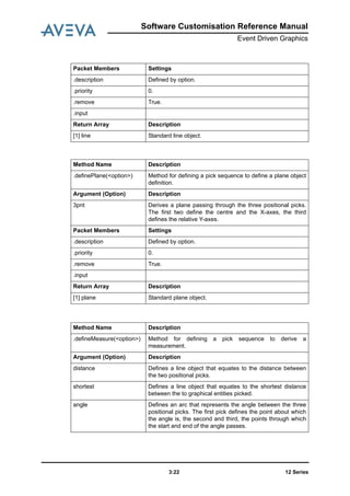 12 Series3:22
Software Customisation Reference Manual
Event Driven Graphics
Packet Members Settings
.description Defined by option.
.priority 0.
.remove True.
.input
Return Array Description
[1] line Standard line object.
Method Name Description
.definePlane(<option>) Method for defining a pick sequence to define a plane object
definition.
Argument (Option) Description
3pnt Derives a plane passing through the three positional picks.
The first two define the centre and the X-axes, the third
defines the relative Y-axes.
Packet Members Settings
.description Defined by option.
.priority 0.
.remove True.
.input
Return Array Description
[1] plane Standard plane object.
Method Name Description
.defineMeasure(<option>) Method for defining a pick sequence to derive a
measurement.
Argument (Option) Description
distance Defines a line object that equates to the distance between
the two positional picks.
shortest Defines a line object that equates to the shortest distance
between the to graphical entities picked.
angle Defines an arc that represents the angle between the three
positional picks. The first pick defines the point about which
the angle is, the second and third, the points through which
the start and end of the angle passes.
 