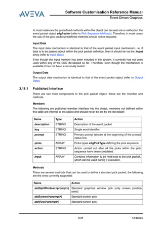 Software Customisation Reference Manual
Event Driven Graphics
12 Series3:31
In most instances the predefined methods within the object can be used via a method on the
event packet object edgPacket (refer to Pick Sequence Methods). Therefore, in most cases
the use of the pick packet predefined methods should not be required.
Input Data
The input data mechanism is identical to that of the event packet input mechanism, i.e. if
data is to be passed about within the pick packet definition, then it should be via the .input
array (refer to Input Data).
Even though the input member has been included in the system, it currently has not been
used within any of the EDG developed so far. Therefore, even though the mechanism is
available it has not been extensively tested.
Output Data
The output data mechanism is identical to that of the event packet object (refer to Output
Data).
3.11.1 Published Interface
There are two main components to the pick packet object, these are the member and
methods.
Members
The following are published member interface into the object, members not defined within
this table are internal to the object and should never be set by the developer.
Methods
There are several methods that can be used to define a standard pick packet, the following
are the ones currently supported:
Name Type Action
.description STRING Description of the event packet.
.key STRING Single word identifier.
.prompt STRING Primary prompt (shown at the beginning of the prompt
status line.
.picks ARRAY Picks types edgPickType defining the pick sequence.
.action STRING Action carried out after all the picks within the pick
sequence have been completed.
.input ARRAY Contains information to be held local to the pick packet,
which can be used during it execution.
Name Action
.stdGphWindow(<prompt>) Standard graphical window pick (only screen position
used).
.stdScreen(<prompt>) Standard screen pick.
.stdView(<prompt>) Standard screen pick.
 