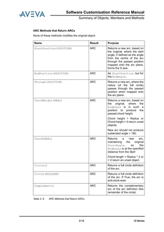 Software Customisation Reference Manual
Summary of Objects, Members and Methods
12 Series2:13
ARC Methods that Return ARCs
None of these methods modifies the original object.
Table 2: 8. ARC Methods that Return ARCs
Name Result Purpose
StartPosition(POSITION) ARC Returns a new arc, based on
the original, where the start
angle, if defined as the angle
from the centre of the arc
through the passed position
mapped onto the arc plane,
forms the X axis.
EndPosition(POSITION) ARC As StartPosition, but for
the EndAngle.
Through(POSITION) ARC Returns a new arc, where the
radius (of the full circle)
passes through the passed
position when mapped onto
the arc plane.
ChordHeight(REAL) ARC Returns a new arc, based on
the original, where the
EndAngle is in such a
position to produce the
passed chord height.
Chord height > Radius or
Chord height < 0 return unset
objects.
New arc should not produce
subtended angle > 180.
Chord(REAL) ARC Returns a new arc,
maintaining the original
StartAngle, so the
EndAngle is at the specified
distance from the Start
Chord length > Radius * 2 or
< 0 return an unset object.
Circle() ARC Returns a full circle definition
of the arc.
Circle(BOOLEAN) ARC Returns a full circle definition
of the arc. If True, the arc is
anti-clock-wise
Complement() ARC Returns the complementary
arc of the arc definition (the
remainder of the circle)
 