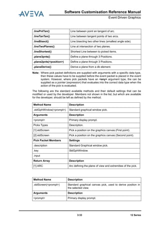 Software Customisation Reference Manual
Event Driven Graphics
12 Series3:33
Note: Where pick packet definitions are supplied with arguments with a specific data type,
then these values have to be supplied before the event packet is placed in the event
system. However, where pick packets have an <any> argument type, the can be
supplied as a pointer (expression) that evaluates into the correct data type when the
action of the pick is evaluated.
The following are the standard available methods and their default settings that can be
modified or used by the developer. Members not shown in the list, but which are available
for the developer, should be left as defined by the method.
.linePntTan() Line between point an tangent of arc.
.lineTanTan() Line between tangent points of two arcs.
.lineBisect() Line bisecting two other lines (smallest angle side).
.lineTwoPlanes() Line at intersection of two planes.
.lineShortest() Shortest Line between to picked items.
.plane3pnts() Define a plane through 3 Positions.
.plane2pnts(<position>) Define a plane through 3 Positions.
.planeDerive() Derive a plane from a db element.
Method Name Description
.stdGphWindow(<prompt>) Standard graphical window pick.
Arguments Description
<prompt> Primary display prompt.
Picks Types Description.
[1] stdScreen Pick a position on the graphics canvas (First point).
[2] stdScreen Pick a position on the graphics canvas (Second point).
Pick Packet Members Settings
.description Standard Graphical window pick.
.key StdGphWindow.
.input
Return Array Description
[1] ARC Arc defining the plane of view and extremities of the pick.
Method Name Description
.stdScreen(<prompt>) Standard graphical canvas pick, used to derive position in
the selected view.
Arguments Description
<prompt> Primary display prompt.
 