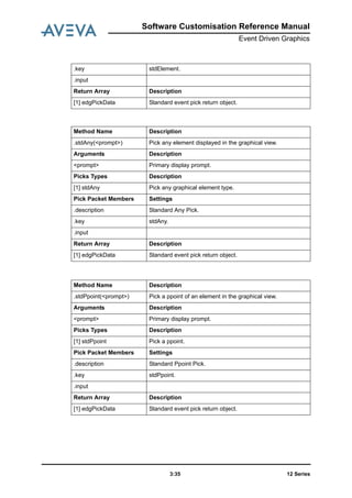 Software Customisation Reference Manual
Event Driven Graphics
12 Series3:35
.key stdElement.
.input
Return Array Description
[1] edgPickData Standard event pick return object.
Method Name Description
.stdAny(<prompt>) Pick any element displayed in the graphical view.
Arguments Description
<prompt> Primary display prompt.
Picks Types Description
[1] stdAny Pick any graphical element type.
Pick Packet Members Settings
.description Standard Any Pick.
.key stdAny.
.input
Return Array Description
[1] edgPickData Standard event pick return object.
Method Name Description
.stdPpoint(<prompt>) Pick a ppoint of an element in the graphical view.
Arguments Description
<prompt> Primary display prompt.
Picks Types Description
[1] stdPpoint Pick a ppoint.
Pick Packet Members Settings
.description Standard Ppoint Pick.
.key stdPpoint.
.input
Return Array Description
[1] edgPickData Standard event pick return object.
 