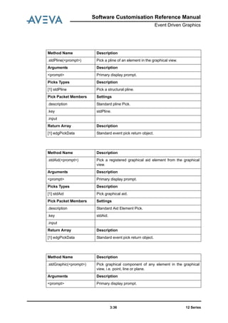 12 Series3:36
Software Customisation Reference Manual
Event Driven Graphics
Method Name Description
.stdPline(<prompt>) Pick a pline of an element in the graphical view.
Arguments Description
<prompt> Primary display prompt.
Picks Types Description
[1] stdPline Pick a structural pline.
Pick Packet Members Settings
.description Standard pline Pick.
.key stdPline.
.input
Return Array Description
[1] edgPickData Standard event pick return object.
Method Name Description
.stdAid(<prompt>) Pick a registered graphical aid element from the graphical
view.
Arguments Description
<prompt> Primary display prompt.
Picks Types Description
[1] stdAid Pick graphical aid.
Pick Packet Members Settings
.description Standard Aid Element Pick.
.key stdAid.
.input
Return Array Description
[1] edgPickData Standard event pick return object.
Method Name Description
.stdGraphic(<prompt>) Pick graphical component of any element in the graphical
view, i.e. point, line or plane.
Arguments Description
<prompt> Primary display prompt.
 