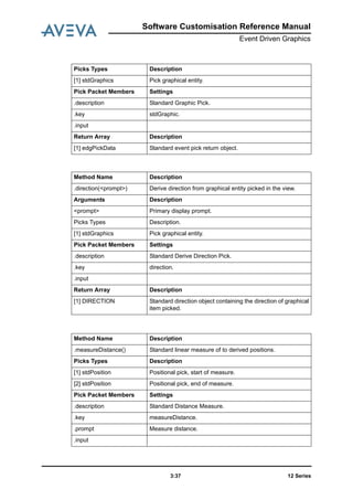 Software Customisation Reference Manual
Event Driven Graphics
12 Series3:37
Picks Types Description
[1] stdGraphics Pick graphical entity.
Pick Packet Members Settings
.description Standard Graphic Pick.
.key stdGraphic.
.input
Return Array Description
[1] edgPickData Standard event pick return object.
Method Name Description
.direction(<prompt>) Derive direction from graphical entity picked in the view.
Arguments Description
<prompt> Primary display prompt.
Picks Types Description.
[1] stdGraphics Pick graphical entity.
Pick Packet Members Settings
.description Standard Derive Direction Pick.
.key direction.
.input
Return Array Description
[1] DIRECTION Standard direction object containing the direction of graphical
item picked.
Method Name Description
.measureDistance() Standard linear measure of to derived positions.
Picks Types Description
[1] stdPosition Positional pick, start of measure.
[2] stdPosition Positional pick, end of measure.
Pick Packet Members Settings
.description Standard Distance Measure.
.key measureDistance.
.prompt Measure distance.
.input
 