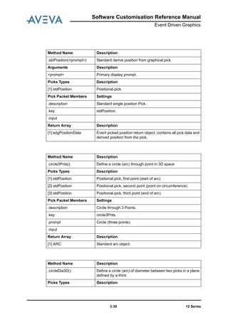 Software Customisation Reference Manual
Event Driven Graphics
12 Series3:39
Method Name Description
.stdPosition(<prompt>) Standard derive position from graphical pick.
Arguments Description
<prompt> Primary display prompt.
Picks Types Description
[1] stdPosition Positional pick.
Pick Packet Members Settings
.description Standard single position Pick.
.key stdPosition.
.input
Return Array Description
[1] edgPositionData Event picked position return object, contains all pick data and
derived position from the pick.
Method Name Description
.circle3Pnts() Define a circle (arc) through point in 3D space
Picks Types Description
[1] stdPosition Positional pick, first point (start of arc).
[2] stdPosition Positional pick, second point (point on circumference).
[3] stdPosition Positional pick, third point (end of arc).
Pick Packet Members Settings
.description Circle through 3 Points.
.key circle3Pnts.
.prompt Circle (three points).
.input
Return Array Description
[1] ARC Standard arc object.
Method Name Description
.circleDia3D() Define a circle (arc) of diameter between two picks in a plane
defined by a third.
Picks Types Description
 