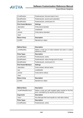 12 Series3:40
Software Customisation Reference Manual
Event Driven Graphics
[1] stdPosition Positional pick, first point (start of arc).
[2] stdPosition Positional pick, second point (diameter).
[3] stdPosition Positional pick, control point (Y).
Pick Packet Members Settings
.description Circle derive diameter.
.key circleDia3D.
.prompt Circle (derive diameter).
.input
Return Array Description
[1] ARC Standard arc object.
Method Name Description
.circleRad3D() Define a circle (arc) of radius between two picks in a plane
defined by a third.
Picks Types Description
[1] stdPosition Positional pick, centre.
[2] stdPosition Positional pick, radius through point (X axes).
[3] stdPosition Positional pick, control point (Y).
Pick Packet Members Settings
.description Circle centred, derived radius.
.key circleRad3D.
.prompt Circle (derive radius).
.input
Return Array Description
[1] ARC Standard arc object.
Method Name Description
.circleFixRad3D(<any>) Define a circle (arc) with supplied radius centred on the first
point, orientated by the second and third points.
Arguments Description
<any> Any data type that must equate to a real value (radius).
Picks Types Description
[1] stdPosition Positional pick, centre.
 
