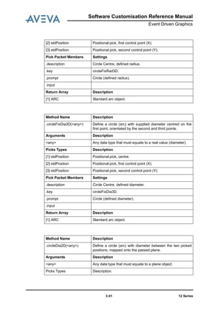 Software Customisation Reference Manual
Event Driven Graphics
12 Series3:41
[2] stdPosition Positional pick, first control point (X).
[3] stdPosition Positional pick, second control point (Y).
Pick Packet Members Settings
.description Circle Centre, defined radius.
.key circleFixRad3D.
.prompt Circle (defined radius).
.input
Return Array Description
[1] ARC Standard arc object.
Method Name Description
.circleFixDia3D(<any>) Define a circle (arc) with supplied diameter centred on the
first point, orientated by the second and third points.
Arguments Description
<any> Any data type that must equate to a real value (diameter).
Picks Types Description
[1] stdPosition Positional pick, centre.
[2] stdPosition Positional pick, first control point (X).
[3] stdPosition Positional pick, second control point (Y).
Pick Packet Members Settings
.description Circle Centre, defined diameter.
.key circleFixDia3D.
.prompt Circle (defined diameter).
.input
Return Array Description
[1] ARC Standard arc object.
Method Name Description
.circleDia2D(<any>) Define a circle (arc) with diameter between the two picked
positions, mapped onto the passed plane.
Arguments Description
<any> Any data type that must equate to a plane object.
Picks Types Description.
 