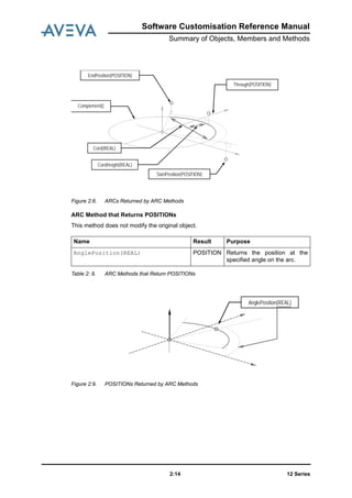 12 Series2:14
Software Customisation Reference Manual
Summary of Objects, Members and Methods
Figure 2:8. ARCs Returned by ARC Methods
ARC Method that Returns POSITIONs
This method does not modify the original object.
Table 2: 9. ARC Methods that Return POSITIONs
Figure 2:9. POSITIONs Returned by ARC Methods
Name Result Purpose
AnglePosition(REAL) POSITION Returns the position at the
specified angle on the arc.
StartPosition(POSITION)
EndPosition(POSITION)
Through(POSITION)
Complement()
Cord(REAL)
CordHeight(REAL)
AnglePosition(REAL)
 