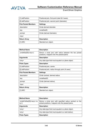 12 Series3:42
Software Customisation Reference Manual
Event Driven Graphics
[1] stdPosition Positional pick, first point (start & X axes).
[2] stdPosition Positional pick, second point (diameter).
Pick Packet Members Settings
.description Circle derived diameter.
.key circleDia2D.
.prompt Circle (derived diameter).
.input
Return Array Description
[1] ARC Standard arc object.
Method Name Description
.circleRad2D(<any>) Derive a circle (arc) with radius between the two picked
positions, mapped onto the passed plane.
Arguments Description
<any> Any data type that must equate to a plane object.
Picks Types Description
[1] stdPosition Positional pick, centre.
[2] stdPosition Positional pick, radius through point (X axes).
Pick Packet Members Settings
.description Circle centred, derived radius.
.key circleRad2D.
.prompt Circle (derived radius).
.input
Return Array Description
[1] ARC Standard arc object.
Method Name Description
.circleFixRad2D(<any>,<a
ny>)
Derive a circle (arc) with specified radius centred on the
picked positions, mapped onto the passed plane.
Arguments Description
<any> Any data type that must equate to a plane object.
<any> Any data type that must equate to a real (radius).
Picks Types Description
 