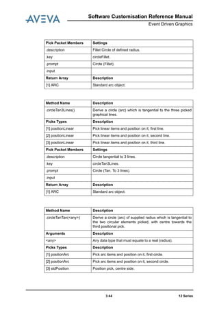 12 Series3:44
Software Customisation Reference Manual
Event Driven Graphics
Pick Packet Members Settings
.description Fillet Circle of defined radius.
.key circleFillet.
.prompt Circle (Fillet).
.input
Return Array Description
[1] ARC Standard arc object.
Method Name Description
.circleTan3Lines() Derive a circle (arc) which is tangential to the three picked
graphical lines.
Picks Types Description
[1] positionLinear Pick linear items and position on it, first line.
[2] positionLinear Pick linear items and position on it, second line.
[3] positionLinear Pick linear items and position on it, third line.
Pick Packet Members Settings
.description Circle tangential to 3 lines.
.key circleTan3Lines.
.prompt Circle (Tan. To 3 lines).
.input
Return Array Description
[1] ARC Standard arc object.
Method Name Description
.circleTanTan(<any>) Derive a circle (arc) of supplied radius which is tangential to
the two circular elements picked, with centre towards the
third positional pick.
Arguments Description
<any> Any data type that must equate to a real (radius).
Picks Types Description
[1] positionArc Pick arc items and position on it, first circle.
[2] positionArc Pick arc items and position on it, second circle.
[3] stdPosition Position pick, centre side.
 