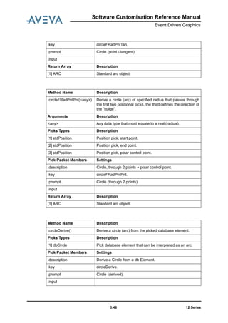 12 Series3:46
Software Customisation Reference Manual
Event Driven Graphics
.key circleFRadPntTan.
.prompt Circle (point - tangent).
.input
Return Array Description
[1] ARC Standard arc object.
Method Name Description
.circleFRadPntPnt(<any>) Derive a circle (arc) of specified radius that passes through
the first two positional picks, the third defines the direction of
the "bulge".
Arguments Description
<any> Any data type that must equate to a real (radius).
Picks Types Description
[1] stdPosition Position pick, start point.
[2] stdPosition Position pick, end point.
[3] stdPosition Position pick, polar control point.
Pick Packet Members Settings
.description Circle, through 2 points + polar control point.
.key circleFRadPntPnt.
.prompt Circle (through 2 points).
.input
Return Array Description
[1] ARC Standard arc object.
Method Name Description
.circleDerive() Derive a circle (arc) from the picked database element.
Picks Types Description
[1] dbCircle Pick database element that can be interpreted as an arc.
Pick Packet Members Settings
.description Derive a Circle from a db Element.
.key circleDerive.
.prompt Circle (derived).
.input
 