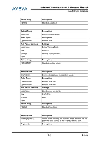 Software Customisation Reference Manual
Event Driven Graphics
12 Series3:47
Return Array Description
[1] ARC Standard arc object.
Method Name Description
.pointPnt() Derive a point in space.
Picks Types Description
[1] stdPosition Position pick.
Pick Packet Members Settings
.description Define Working Point.
.key pointPnt.
.prompt Working Point (position).
.input
Return Array Description
[1] POSITION Standard position object.
Method Name Description
.linePntPnt() Derive a line between two points in space.
Picks Types Description
[1] stdPosition Position pick, start.
[2] stdPosition Position pick, end.
Pick Packet Members Settings
.description Line between two points.
.key linePntPnt.
.prompt Line.
.input
Return Array Description
[1] LINE Standard line object.
Method Name Description
.lineAngle(<any>) Derive a line offset by the supplied angle (towards the first
positional pick) starting at the second positional pick.
Arguments Description
 