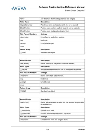 12 Series3:48
Software Customisation Reference Manual
Event Driven Graphics
<any> Any data type that must equate to a real (angle).
Picks Types Description
[1] positionLinear Pick linear items and position on it, line to be copied.
[2] stdPosition Position pick, position angle is towards (wrt to original).
[2] stdPosition Position pick, start position (copied line).
Pick Packet Members Settings
.description Line offset by angle from another.
.key lineAngle.
.prompt Line (offset angle).
.input
Return Array Description
[1] LINE Standard line object.
Method Name Description
.lineDerive() Derive a line from the picked database element.
Picks Types Description
[1] dbLine Pick database element that can be interpreted as an line.
Pick Packet Members Settings
.description Derive a line from a db element.
.key lineDerive.
.prompt Line (derive).
.input
Return Array Description
[1] LINE Standard line object.
Method Name Description
.linePntTan() Derive a line between a point and the nearest tangent point
on a picked arc.
Picks Types Description
[1] stdPosition Position pick, start.
[2] positionArc Pick arc items and position on it, circle/arc.
Pick Packet Members Settings
.description Line between point and tangent of arc.
 