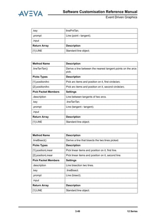 Software Customisation Reference Manual
Event Driven Graphics
12 Series3:49
.key linePntTan.
.prompt Line (point - tangent).
.input
Return Array Description
[1] LINE Standard line object.
Method Name Description
.lineTanTan() Derive a line between the nearest tangent points on the arcs
pick.
Picks Types Description
[1] positionArc Pick arc items and position on it, first circle/arc.
[2] positionArc Pick arc items and position on it, second circle/arc.
Pick Packet Members Settings
.description Line between tangents of two arcs.
.key .lineTanTan.
.prompt Line (tangent - tangent).
.input
Return Array Description
[1] LINE Standard line object.
Method Name Description
.lineBisect() Derive a line that bisects the two lines picked.
Picks Types Description
[1] positionLinear Pick linear items and position on it, first line.
[2] positionLinear Pick linear items and position on it, second line.
Pick Packet Members Settings
.description Line bisection two lines.
.key .lineBisect.
.prompt Line (bisect).
.input
Return Array Description
[1] LINE Standard line object.
 
