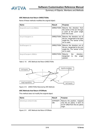 Software Customisation Reference Manual
Summary of Objects, Members and Methods
12 Series2:15
ARC Methods that Return DIRECTIONs
None of these methods modifies the original object.
Table 2: 10. ARC Methods that Return DIRECTIONs
Figure 2:10. DIRECTIONs Returned by ARC Methods
ARC Methods that Return XYOffsets
This method does not modify the original object.
Figure 2:11. ARC Methods that Return XYOffsets
Name Result Purpose
AngleDirection(REAL) DIRECTION Returns the direction from
the centre of the arc through
a point at the given angle
from the X axis
StartTangent() DIRECTION Returns the direction out of
the arc, tangential to the start
angle line. The “sense” of the
arc is used.
EndTangent() DIRECTION Returns the direction out of
the arc, tangential to the end
angle line. The “sense” of the
arc is used.
AngleTangent(REAL) DIRECTION Returns the direction,
tangential to the angle
passed.
Name Result Purpose
XYOffset(POSITION) XYPOSITI
ON
Returns the position, mapped
onto the arc plane, in term of
an XY offset from the arc plane
origin
AngleDirection(REAL)
StartTangent()
EndTangent()
AngleTangent(REAL)
 