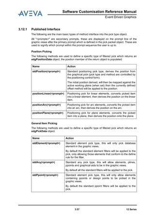 Software Customisation Reference Manual
Event Driven Graphics
12 Series3:57
3.12.1 Published Interface
The following are the main basic types of method interface into the pick type object.
All "<prompts>" are secondary prompts, these are displayed on the prompt line of the
graphic views after the primary prompt which is defined in the pick packet object. These are
used to signify which prompt within the prompt sequence the user is up to.
Position Picking
The following methods are used to define a specific type of filtered pick which returns an
edgPositionData object, the position member of the return object is populated:
General Item Picking
The following methods are used to define a specific type of filtered pick which returns an
edgPickData object.
Name Action
stdPosition(<prompt>) Standard positioning pick type, derives the position from
the graphical pick (pick type and method are controlled by
the positioning control form).
The initial position derived, will then be mapped against the
active working plane (when set) then the currently defined
offset method will be applied to the position.
positionLinear(<prompt>) Positioning pick for linear elements, converts picked item
into a linear element, then derives the position on the linear
item.
positionArc(<prompt>) Positioning pick for arc elements, converts the picked item
into an arc, then derives the position on the arc.
positionPlane(<prompt>) Positioning pick for plane elements, converts the picked
item into a plane, then derives the position onto the plane.
Name Action
stdElement(<prompt>) Standard element pick type, this will only pick database
element in the graphic views.
By default the standard element filters will be applied to the
pick, only allowing those elements that conform to the define
rule for the filter.
stdAny(<prompt>) Standard any pick type, this will allow elements, plines,
ppoints and graphical aids to be in the graphic views.
By default all the standard filters will be applied to the pick.
stdPpoint(<prompt>) Standard element pick type, this will only allow elements
containing ppoints or design points to be picked in the
graphic views.
By default the standard ppoint filters will be applied to the
pick.
 