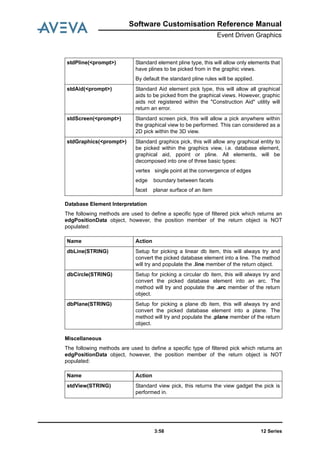 12 Series3:58
Software Customisation Reference Manual
Event Driven Graphics
Database Element Interpretation
The following methods are used to define a specific type of filtered pick which returns an
edgPositionData object, however, the position member of the return object is NOT
populated:
Miscellaneous
The following methods are used to define a specific type of filtered pick which returns an
edgPositionData object, however, the position member of the return object is NOT
populated:
stdPline(<prompt>) Standard element pline type, this will allow only elements that
have plines to be picked from in the graphic views.
By default the standard pline rules will be applied.
stdAid(<prompt>) Standard Aid element pick type, this will allow all graphical
aids to be picked from the graphical views. However, graphic
aids not registered within the "Construction Aid" utility will
return an error.
stdScreen(<prompt>) Standard screen pick, this will allow a pick anywhere within
the graphical view to be performed. This can considered as a
2D pick within the 3D view.
stdGraphics(<prompt>) Standard graphics pick, this will allow any graphical entity to
be picked within the graphics view, i.e. database element,
graphical aid, ppoint or pline. All elements, will be
decomposed into one of three basic types:
vertex single point at the convergence of edges
edge boundary between facets
facet planar surface of an item
Name Action
dbLine(STRING) Setup for picking a linear db item, this will always try and
convert the picked database element into a line. The method
will try and populate the .line member of the return object.
dbCircle(STRING) Setup for picking a circular db item, this will always try and
convert the picked database element into an arc. The
method will try and populate the .arc member of the return
object.
dbPlane(STRING) Setup for picking a plane db item, this will always try and
convert the picked database element into a plane. The
method will try and populate the .plane member of the return
object.
Name Action
stdView(STRING) Standard view pick, this returns the view gadget the pick is
performed in.
 