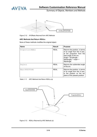 12 Series2:16
Software Customisation Reference Manual
Summary of Objects, Members and Methods
Figure 2:12. XYOffsets Returned from ARC Methods
ARC Methods that Return REALs
None of these methods modifies the original object.
Table 2: 11. ARC Methods that Return REALs (a)
Figure 2:13. REALs Returned by ARC Methods (a)
Name Result Purpose
Proportion(REAL) REAL Returns the position, in terms
of an angle from the X axis,
at the proportion from the
start angle of the arc:
Angle = (EndAngle -
StartAngle) * <real> +
StartAngle
Angle() REAL Returns the subtended angle
of the arc
Near(POSITION) REAL Returns the position, in terms
of an angle from the X axis,
to the position on the arc
plane of the passed position
XYOffset(POSITION)
Proportion(REAL)
Near(POSITION)
 