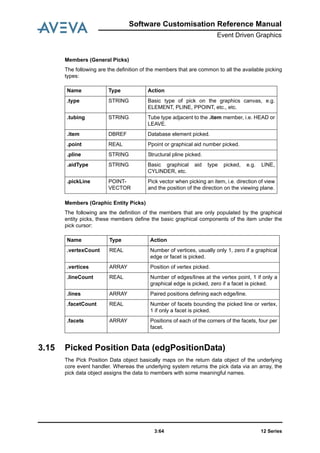 12 Series3:64
Software Customisation Reference Manual
Event Driven Graphics
Members (General Picks)
The following are the definition of the members that are common to all the available picking
types:
Members (Graphic Entity Picks)
The following are the definition of the members that are only populated by the graphical
entity picks, these members define the basic graphical components of the item under the
pick cursor:
3.15 Picked Position Data (edgPositionData)
The Pick Position Data object basically maps on the return data object of the underlying
core event handler. Whereas the underlying system returns the pick data via an array, the
pick data object assigns the data to members with some meaningful names.
Name Type Action
.type STRING Basic type of pick on the graphics canvas, e.g.
ELEMENT, PLINE, PPOINT, etc., etc.
.tubing STRING Tube type adjacent to the .item member, i.e. HEAD or
LEAVE.
.item DBREF Database element picked.
.point REAL Ppoint or graphical aid number picked.
.pline STRING Structural pline picked.
.aidType STRING Basic graphical aid type picked, e.g. LINE,
CYLINDER, etc.
.pickLine POINT-
VECTOR
Pick vector when picking an item, i.e. direction of view
and the position of the direction on the viewing plane.
Name Type Action
.vertexCount REAL Number of vertices, usually only 1, zero if a graphical
edge or facet is picked.
.vertices ARRAY Position of vertex picked.
.lineCount REAL Number of edges/lines at the vertex point, 1 if only a
graphical edge is picked, zero if a facet is picked.
.lines ARRAY Paired positions defining each edge/line.
.facetCount REAL Number of facets bounding the picked line or vertex,
1 if only a facet is picked.
.facets ARRAY Positions of each of the corners of the facets, four per
facet.
 