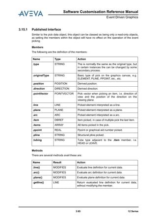 Software Customisation Reference Manual
Event Driven Graphics
12 Series3:65
3.15.1 Published Interface
Similar to the pick data object, this object can be classed as being only a read-only objects,
as setting the members within the object will have no effect on the operation of the event
picking.
Members
The following are the definition of the members:
Methods
There are several methods avail these are:
Name Type Action
.type STRING The is normally the same as the original type, but
in certain instances the can be changed by some
secondary process.
.originalType STRING Basic type of pick on the graphics canvas, e.g.
ELEMENT, PLINE, PPOINT, etc., etc.
.position POSITION Derived position.
.direction DIRECTION Derived direction.
.pointVector POINTVECTOR Pick vector when picking an item, i.e. direction of
view and the position of the direction on the
viewing plane.
.line LINE Picked element interpreted as a line.
.plane PLANE Picked element interpreted as a plane.
.arc ARC Picked element interpreted as a arc.
.item DBREF Item picked, in case of multiple pick the last item.
.items ARRAY All items picked in the pick.
.ppoint REAL Ppoint or graphical aid number picked.
.pline STRING Structural pline picked.
.tubing STRING Tube type adjacent to the .item member, i.e.
HEAD or LEAVE.
Name Result Action
.line() MODIFIES Evaluate line definition for current data.
.arc() MODIFIES Evaluate arc definition for current data.
.plane() MODIFIES Evaluate plane definition for current data.
.getline() LINE Return evaluated line definition for current data,
without modifying the member.
 