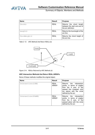 Software Customisation Reference Manual
Summary of Objects, Members and Methods
12 Series2:17
Table 2: 12. ARC Methods that Return REALs (b)
Figure 2:14. REALs Returned by ARC Methods (b)
ARC Intersection Methods that Return REAL ARRAYs
None of these methods modifies the original object.
Name Result Purpose
Chord() REAL Returns the chord length
between the start and end of
the arc definition
Length() REAL Returns the true length of the
arc line
ChordHeight() REAL Returns the chord height of
the arc line
Chord()
Length()
ChordHeight()
Name Result Purpose
Intersections(LINE) REAL
ARRAY
Returns the intersection
points, in terms of angles
from the X axis, of the
passed line (mapped onto
arc plane) with the circle
defined by the arc
Intersections(PLANE) REAL
ARRAY
Returns the intersection
points, in terms of angles
from the X axis, of the
passed plane with the circle
defined by the arc
 