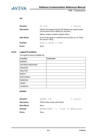 12 SeriesA:6
Software Customisation Reference Manual
PML 1 Expressions
OR
A.2.2 Logical Functions
The logical functions available are:
BADREF
Synopsis OR log2 -> logical
Description Perform the logical inclusive OR between two logical values.
(The exclusive OR is defined by using NE.)
Allows numbers instead of logical values.
Side Effects If one of the values is undefined and the other one is TRUE,
the result is TRUE.
Example TRUE or FALSE -> TRUE
Errors None.
Function Comments
BADREF
DEFINED,UNDEFINED
CREATED
DELETED
EMPTY
MATCHWILD
MODIFIED
UNSET
VLOGICAL
Synopsis BADREF (id) -> logical
Description TRUE if id is invalid, else FALSE.
Side Effects None
Example BADREF(TREF) -> ’true’ if TREF=nulref
Errors None.
 