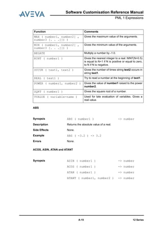 Software Customisation Reference Manual
PML 1 Expressions
12 SeriesA:15
ABS
ACOS, ASIN, ATAN and ATANT
MAX ( number1, number2[ ,
number3 [. . .]]) )
Gives the maximum value of the arguments.
MIN ( number1, number2[ ,
number3 [. . .]]) )
Gives the minimum value of the arguments.
NEGATE Multiply a number by -1.0.
NINT ( number1 ) Gives the nearest integer to a real. NINT(N+0.5)
is equal to N+1 if N is positive or equal to zero,
to N if N is negative.
OCCUR ( text1, text2 ) Gives the number of times string text2 occurs in
string text1.
REAL ( text1 ) Try to read a number at the beginning of text1.
POWER ( number1, number2 ) Gives the value of number1 raised to the power
number2.
SQRT ( number1 ) Gives the square root of a number.
VVALUE ( variable-name ) Used for late evaluation of variables. Gives a
real value.
Synopsis ABS ( number1 ) -> number
Description Returns the absolute value of a real.
Side Effects None.
Example ABS ( -3.2 ) -> 3.2
Errors None.
Synopsis ASIN ( number1 ) -> number
ACOS ( number1 ) -> number
ATAN ( number1 ) -> number
ATANT ( number1, number2 ) -> number
Function Comments
 