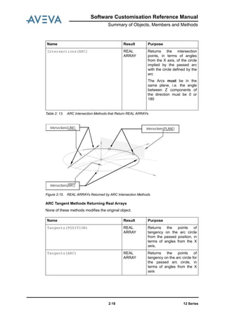 12 Series2:18
Software Customisation Reference Manual
Summary of Objects, Members and Methods
Table 2: 13. ARC Intersection Methods that Return REAL ARRAYs
Figure 2:15. REAL ARRAYs Returned by ARC Intersection Methods
ARC Tangent Methods Returning Real Arrays
None of these methods modifies the original object.
Intersections(ARC) REAL
ARRAY
Returns the intersection
points, in terms of angles
from the X axis, of the circle
implied by the passed arc
with the circle defined by the
arc
The Arcs must be in the
same plane, i.e. the angle
between Z components of
the direction must be 0 or
180
Name Result Purpose
Tangents(POSITION) REAL
ARRAY
Returns the points of
tangency on the arc circle
from the passed position, in
terms of angles from the X
axis,
Tangents(ARC) REAL
ARRAY
Returns the points of
tangency on the arc circle for
the passed arc circle, in
terms of angles from the X
axis
Name Result Purpose
Intersections(LINE) Intersections(PLANE)
Intersections(ARC)
 