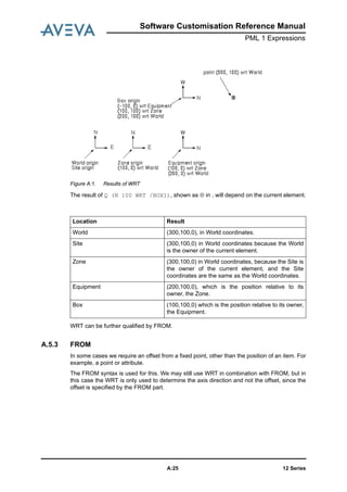 Software Customisation Reference Manual
PML 1 Expressions
12 SeriesA:25
Figure A:1. Results of WRT
The result of Q (N 100 WRT /BOX1), shown as ⊗ in , will depend on the current element.
WRT can be further qualified by FROM.
A.5.3 FROM
In some cases we require an offset from a fixed point, other than the position of an item. For
example, a point or attribute.
The FROM syntax is used for this. We may still use WRT in combination with FROM, but in
this case the WRT is only used to determine the axis direction and not the offset, since the
offset is specified by the FROM part.
Location Result
World (300,100,0), in World coordinates.
Site (300,100,0) in World coordinates because the World
is the owner of the current element.
Zone (300,100,0) in World coordinates, because the Site is
the owner of the current element, and the Site
coordinates are the same as the World coordinates.
Equipment (200,100,0), which is the position relative to its
owner, the Zone.
Box (100,100,0) which is the position relative to its owner,
the Equipment.
 