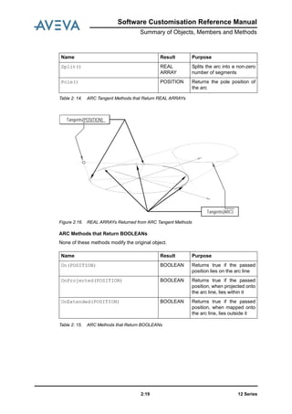 Software Customisation Reference Manual
Summary of Objects, Members and Methods
12 Series2:19
Table 2: 14. ARC Tangent Methods that Return REAL ARRAYs
Figure 2:16. REAL ARRAYs Returned from ARC Tangent Methods
ARC Methods that Return BOOLEANs
None of these methods modify the original object.
Table 2: 15. ARC Methods that Return BOOLEANs
Split() REAL
ARRAY
Splits the arc into a non-zero
number of segments
Pole() POSITION Returns the pole position of
the arc
Name Result Purpose
Tangents(POSITION)
Tangents(ARC)
Name Result Purpose
On(POSITION) BOOLEAN Returns true if the passed
position lies on the arc line
OnProjected(POSITION) BOOLEAN Returns true if the passed
position, when projected onto
the arc line, lies within it
OnExtended(POSITION) BOOLEAN Returns true if the passed
position, when mapped onto
the arc line, lies outside it
 