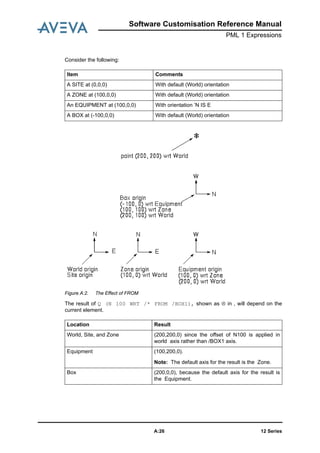 12 SeriesA:26
Software Customisation Reference Manual
PML 1 Expressions
Consider the following:
Figure A:2. The Effect of FROM
The result of Q (N 100 WRT /* FROM /BOX1), shown as ⊗ in , will depend on the
current element.
Item Comments
A SITE at (0,0,0) With default (World) orientation
A ZONE at (100,0,0) With default (World) orientation
An EQUIPMENT at (100,0,0) With orientation ’N IS E
A BOX at (-100,0,0) With default (World) orientation
Location Result
World, Site, and Zone (200,200,0) since the offset of N100 is applied in
world axis rather than /BOX1 axis.
Equipment (100,200,0).
Note: The default axis for the result is the Zone.
Box (200,0,0), because the default axis for the result is
the Equipment.
 