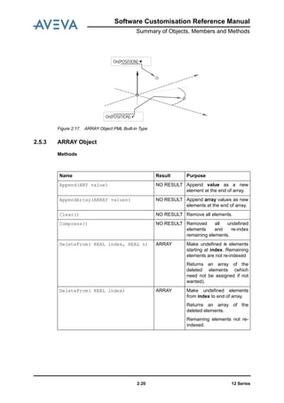 12 Series2:20
Software Customisation Reference Manual
Summary of Objects, Members and Methods
Figure 2:17. ARRAY Object PML Built-in Type
2.5.3 ARRAY Object
Methods
On(POSITION)
On(POSITION)
Name Result Purpose
Append(ANY value) NO RESULT Append value as a new
element at the end of array.
AppendArray(ARRAY values) NO RESULT Append array values as new
elements at the end of array.
Clear() NO RESULT Remove all elements.
Compress() NO RESULT Removed all undefined
elements and re-index
remaining elements.
DeleteFrom( REAL index, REAL n) ARRAY Make undefined n elements
starting at index. Remaining
elements are not re-indexed
Returns an array of the
deleted elements (which
need not be assigned if not
wanted).
DeleteFrom( REAL index) ARRAY Make undefined elements
from index to end of array.
Returns an array of the
deleted elements.
Remaining elements not re-
indexed.
 