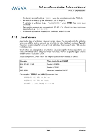 Software Customisation Reference Manual
PML 1 Expressions
12 SeriesA:43
• An element is undefined (e.g. ’OWNER’ when the current element is the WORLD).
• An attribute is unset (e.g. text attribute or UDA of length 0).
• A variable is undefined (e.g. ’VVAL(!ARC6)’ where !ARC6 has never been
initialised).
• Two position constants are compared with GT, GE, LT or LE and they have no common
coordinates (e.g. ’N10 EQ E5’).
• If the result of the whole expression is undefined, an error occurs.
A.13 Unset Values
A particular class of undefined values are unset values. The concept exists for attributes
which are valid for a given element, but for which no value has been assigned. Typically
these may be elements of an array, or ’word’ attributes. References of value =0/0 are also
treated as unset.
Unset values are propagated as for undefined values (except for Boolean operations- see
below). Undefined values take precedence over unset. There is a specific logical function
UNSET to test if a values is unset.
Across comparisons, unset values are not propagated, but are treated as follows:
For example, if DESP(2) and LVAL(3) are unset then:
(DESP(2) GT 99) -> False
(DESP(2) NE 33) -> True
(:LVAL(3) AND TRUE) -> False
Operator When Applied to an UNSET
EQ, GT, GE, LT, LE Results in FALSE.
NE Results in TRUE.
OR , AND Values are treated as FALSE.
 